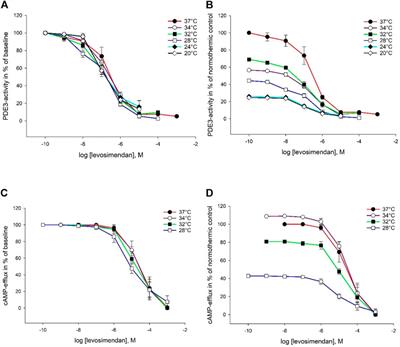 Treatment of Cardiovascular Dysfunction with PDE3-Inhibitors in Moderate and Severe Hypothermia—Effects on Cellular Elimination of Cyclic Adenosine Monophosphate and Cyclic Guanosine Monophosphate